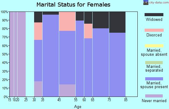 Northlakes marital status for females