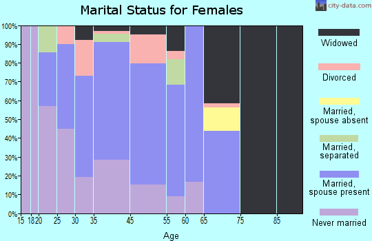 Northwest marital status for females