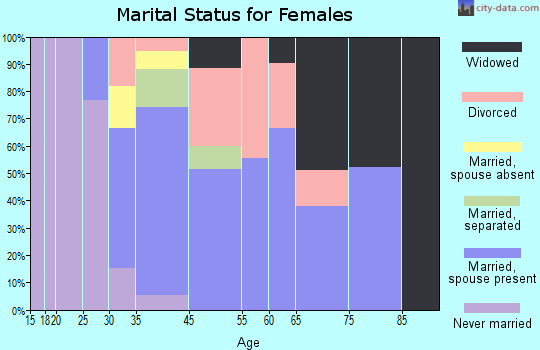 Wrightsville marital status for females