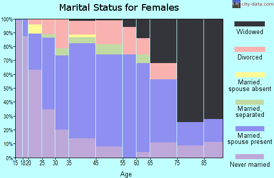 Norwood marital status for females