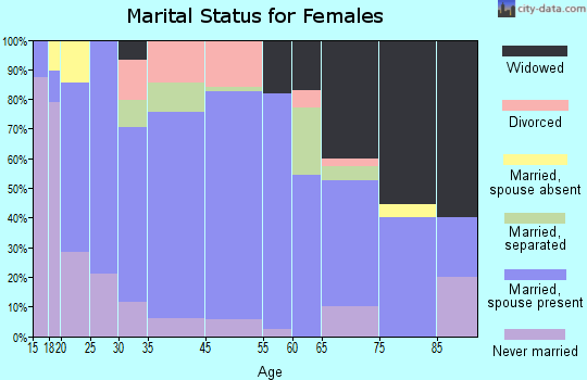 Oakboro marital status for females