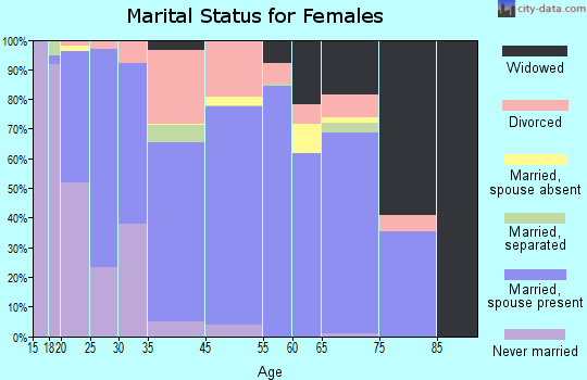 Oak Island marital status for females