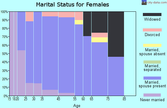 Oak Ridge marital status for females