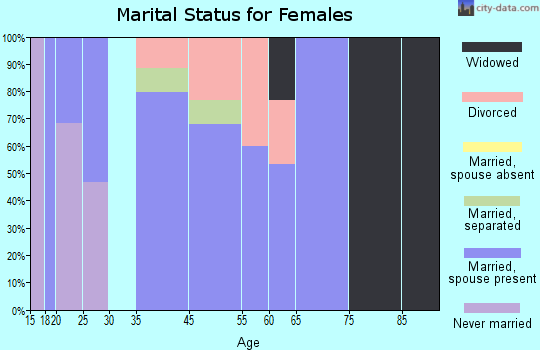 Ocracoke marital status for females