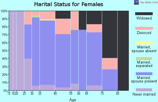 Ogden marital status for females