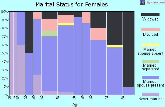Oriental marital status for females