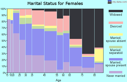 Oxford marital status for females