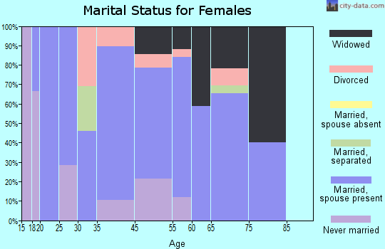 Parkton marital status for females