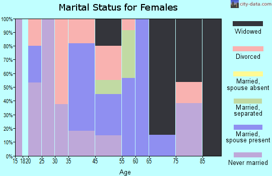 Parmele marital status for females