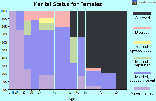 Peachland marital status for females