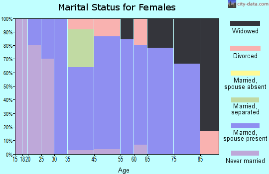 Peletier marital status for females