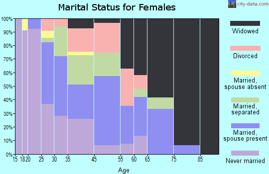 Pembroke marital status for females