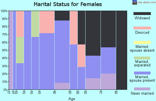 Fruithurst marital status for females