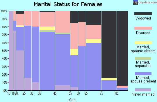 Yellville marital status for females