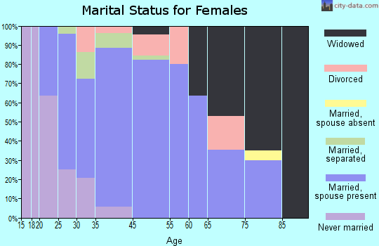 Pikeville marital status for females