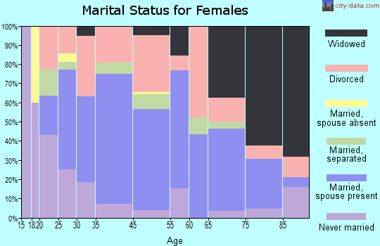 Pilot Mountain marital status for females