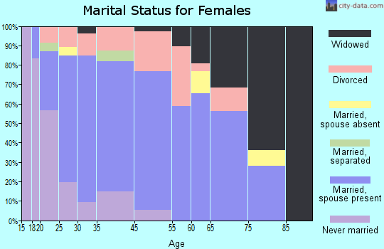 Pinebluff marital status for females