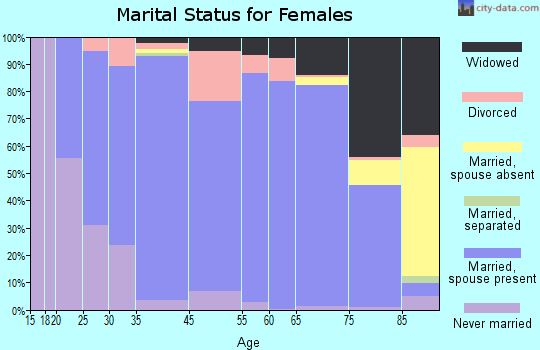 Pinehurst marital status for females