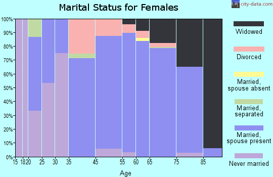 Pine Knoll Shores marital status for females