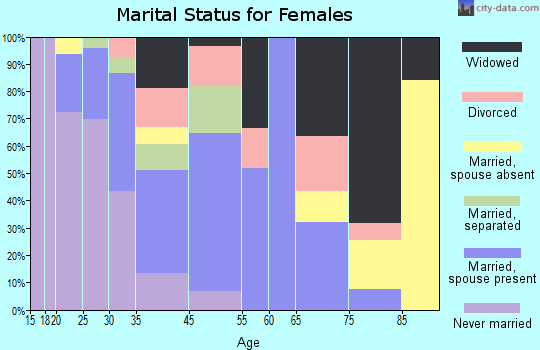 Pineville marital status for females