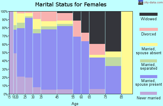 Piney Green marital status for females