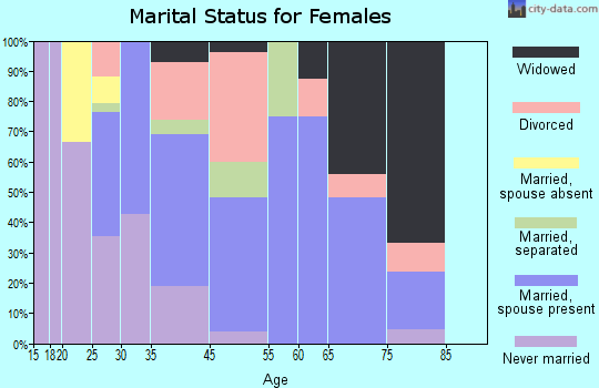Pink Hill marital status for females