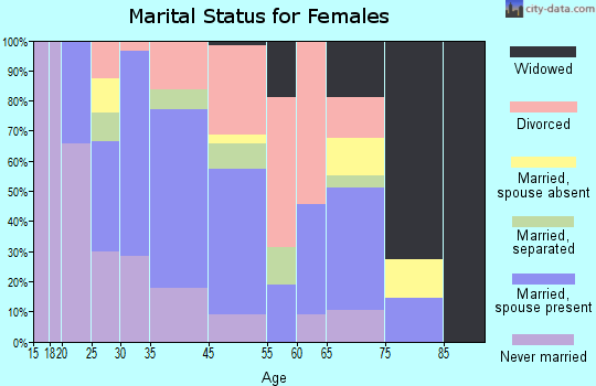 Pittsboro marital status for females