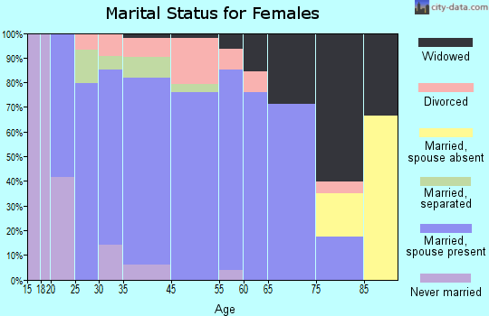 Pleasant Garden marital status for females