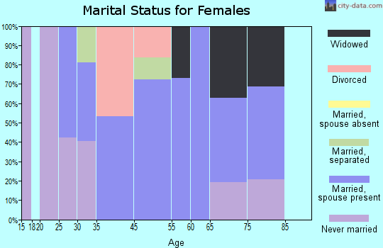 Pleasant Hill marital status for females