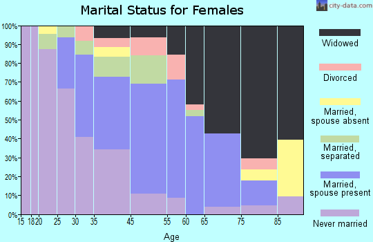 Plymouth marital status for females