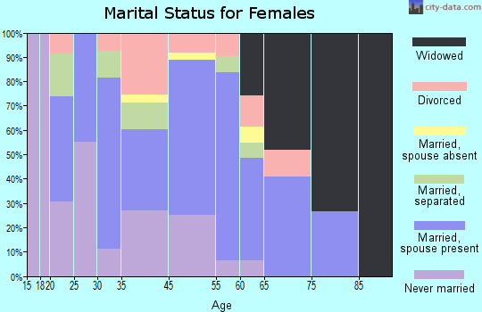 Polkton marital status for females