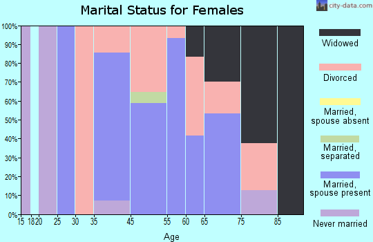 Pollocksville marital status for females