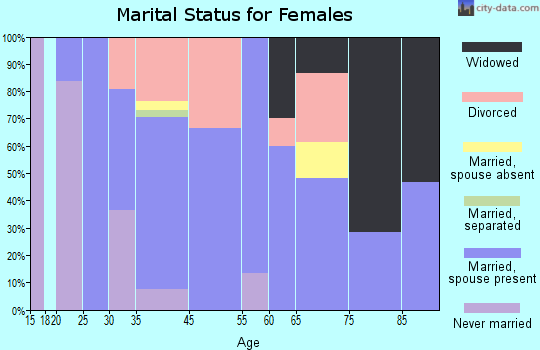 Acton marital status for females