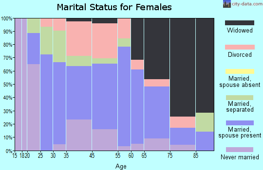 Princeton marital status for females
