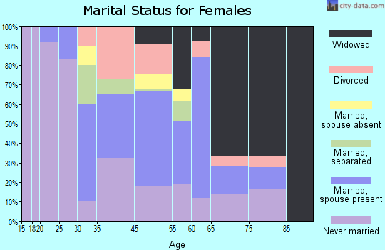 Princeville marital status for females