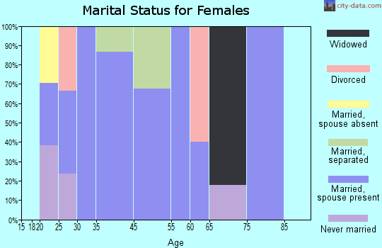 Prospect marital status for females