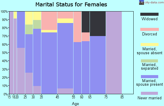 Pumpkin Center marital status for females