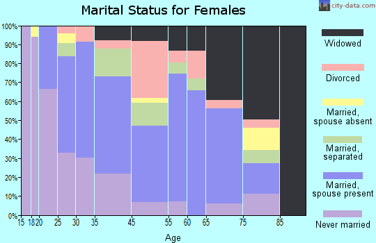 Raeford marital status for females