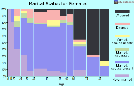 Ramseur marital status for females