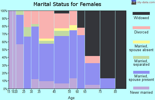 Randleman marital status for females