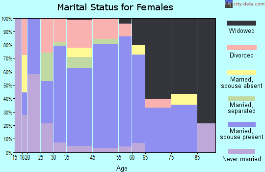 Ranlo marital status for females