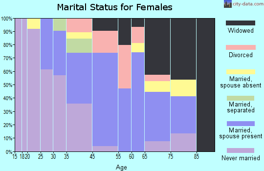 Red Springs marital status for females