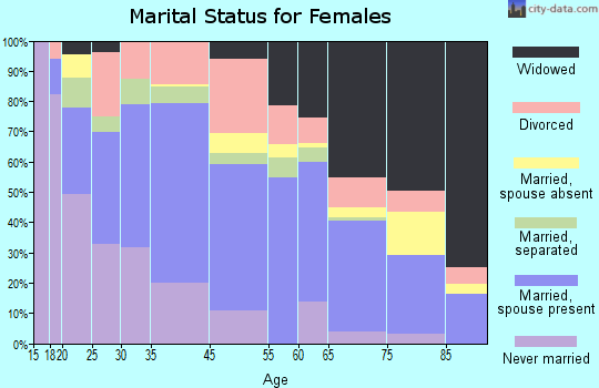 Reidsville marital status for females