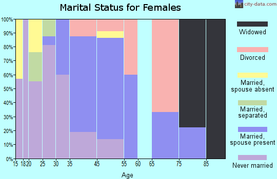 Rennert marital status for females