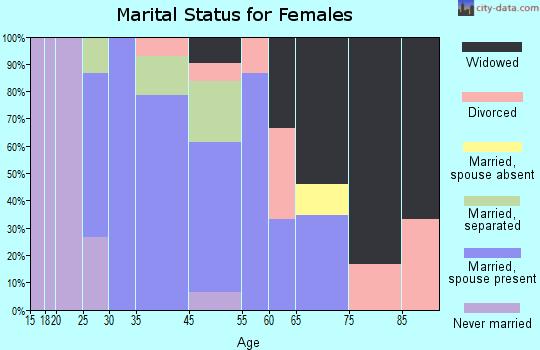 Rhodhiss marital status for females