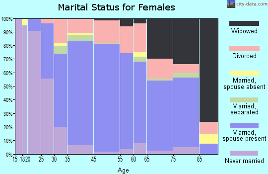 Agoura Hills marital status for females