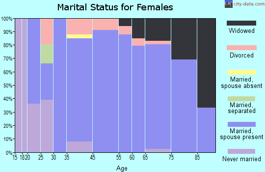 River Bend marital status for females