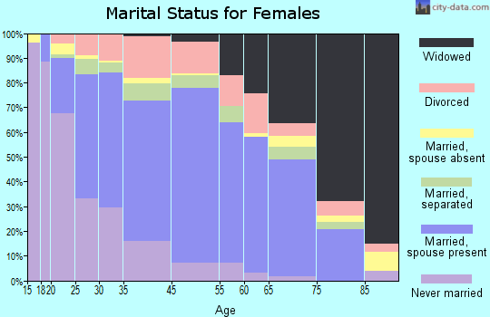 Roanoke Rapids marital status for females