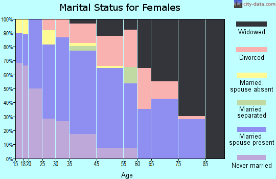 Robbins marital status for females
