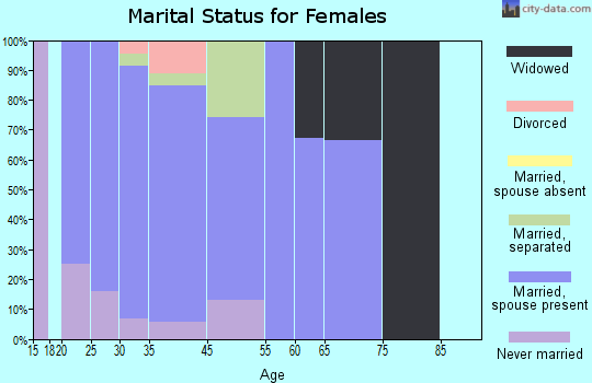 Rockfish marital status for females